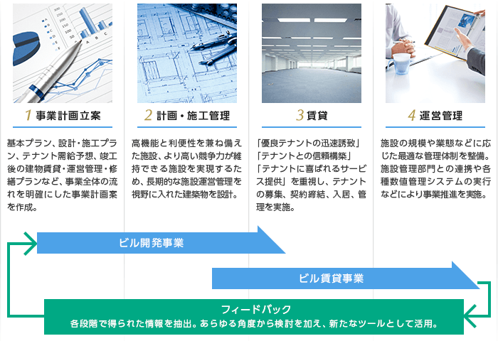 ビルアセット事業のフロー イメージ図