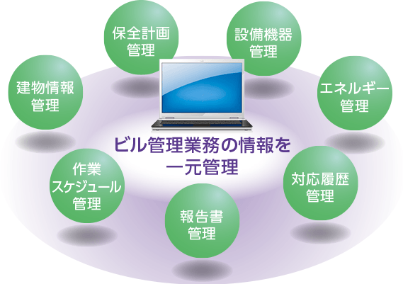 ビル管理業務の情報を一元管理