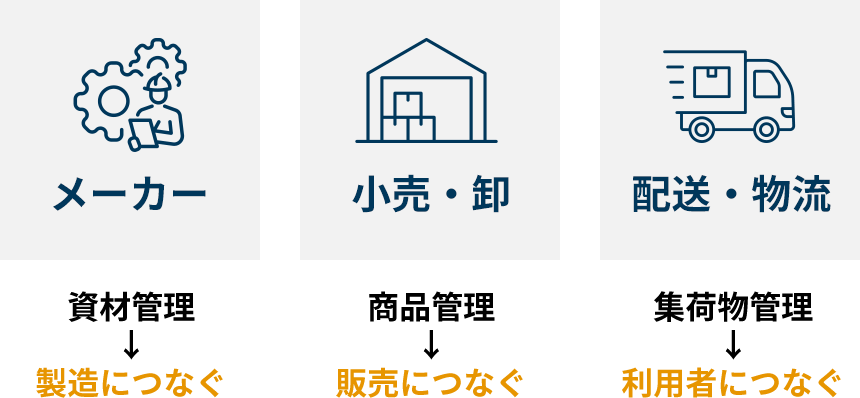 メーカー 資材管理 製造につなぐ 小売・卸 商品管理 販売につなぐ 配送・物流 集荷物管理 利用者につなぐ