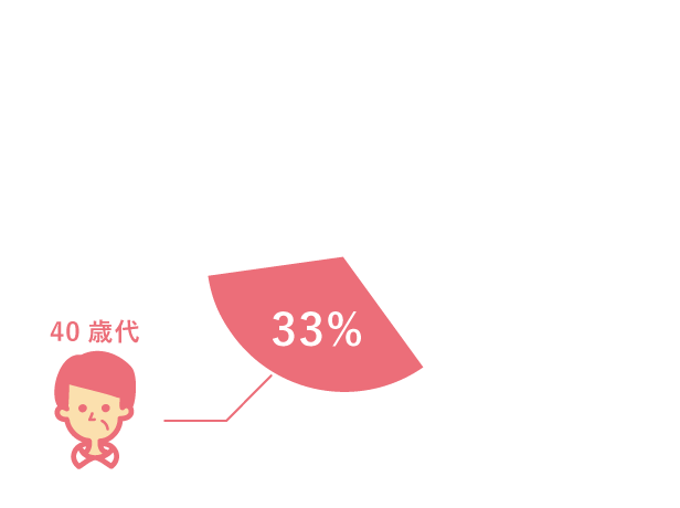 年齢層円グラフ40歳代