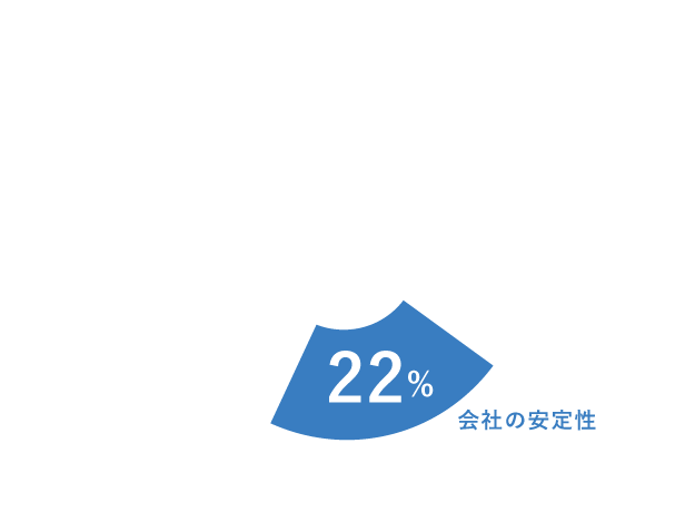 会社の安定性
