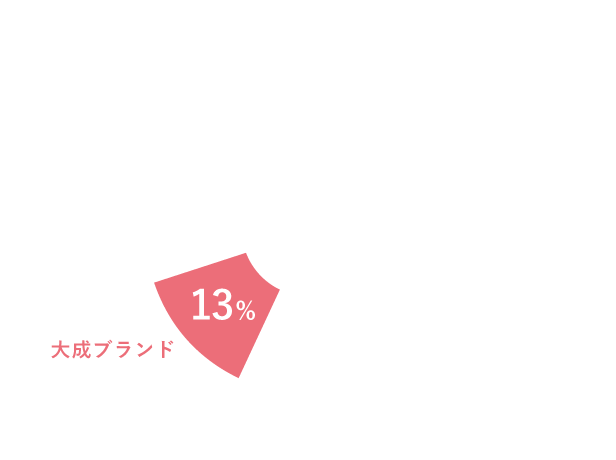 大成ブランド