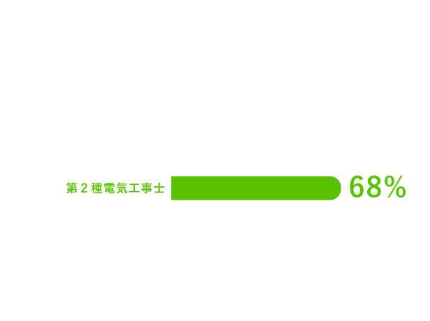 第2種電気工事士