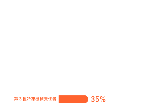 第3種冷凍機械責任者