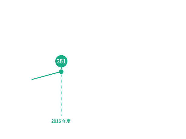 業績上昇率2015年度