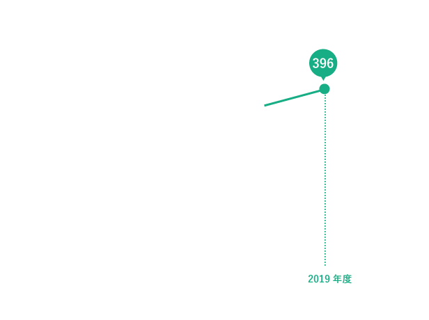 業績上昇率2018年度