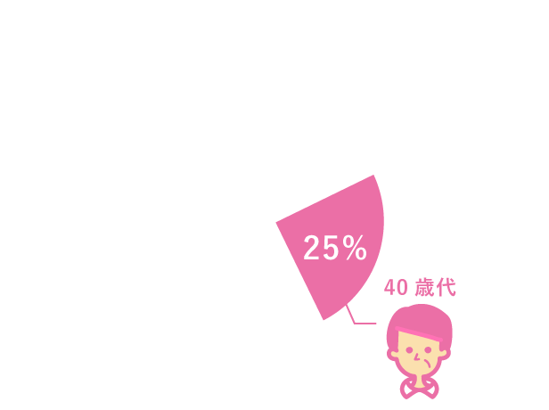 年齢層円グラフ30歳代