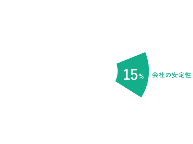 会社の安定性