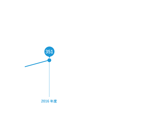 業績上昇率2015年度