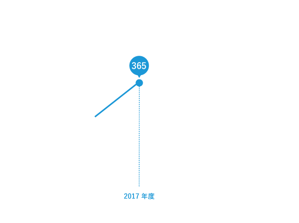 業績上昇率2016年度