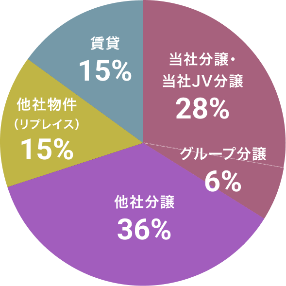 自社分譲イメージ画像