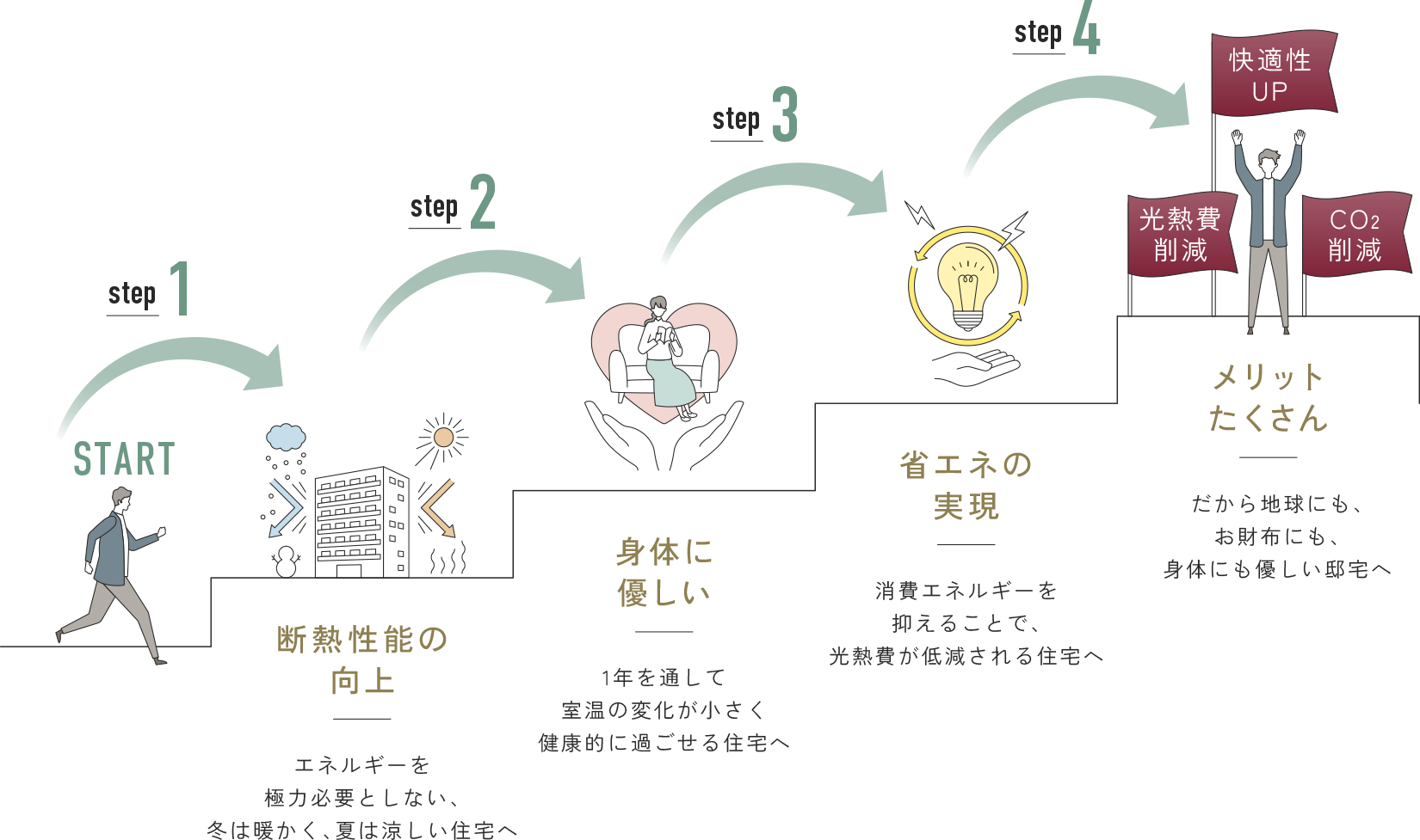 断熱性能の向上、身体に優しい、省エネの実現、メリットたくさん