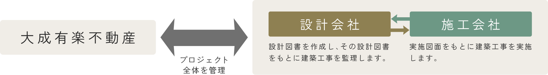 大成有楽不動産 ←プロジェクト全体を管理→ 設計会社・施工会社