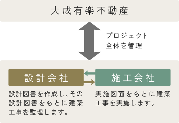 大成有楽不動産 ←プロジェクト全体を管理→ 設計会社・施工会社