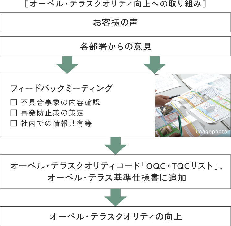 オーベル・テラスクオリティ向上への取り組み