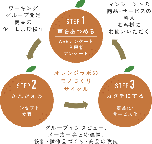 オレンジラボのものづくりサイクル